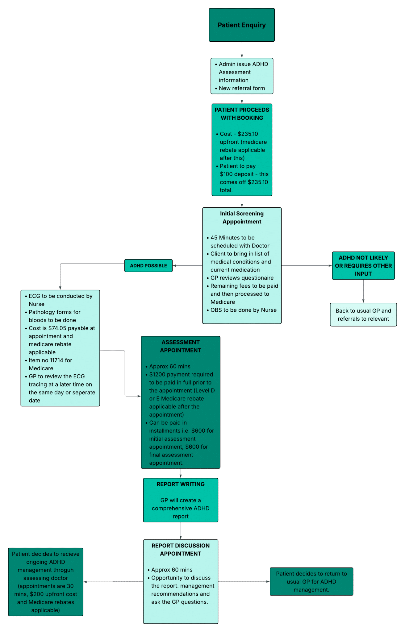 ADHD assessment and management flowchart